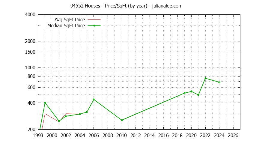 Graph of the Yearly Average Price Per Square Foot for 94552 Houses - 94552 Real Estate Trends