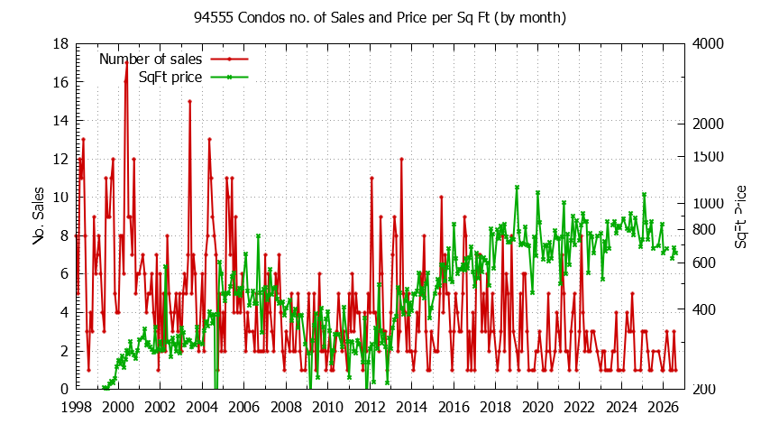 Graph of the Monthly Number of 94555 Condos Sold - 94555 Real Estate Trends