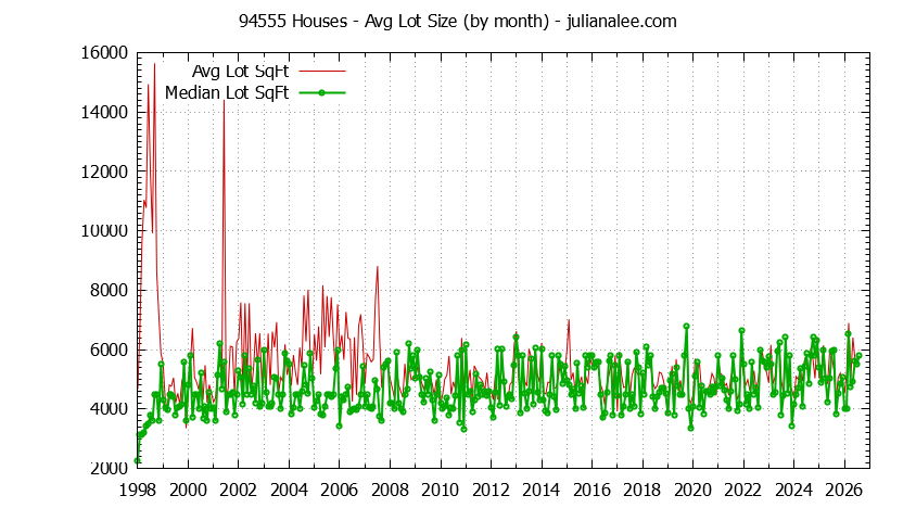 Graph of the Monthly Average Lot Size of 94555 Houses Sold - 94555 Real Estate Trends