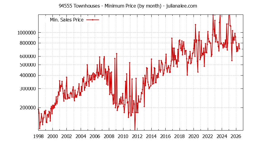 Graph of the Monthly Minimum Price of 94555 Townhouses - 94555 Real Estate Trends