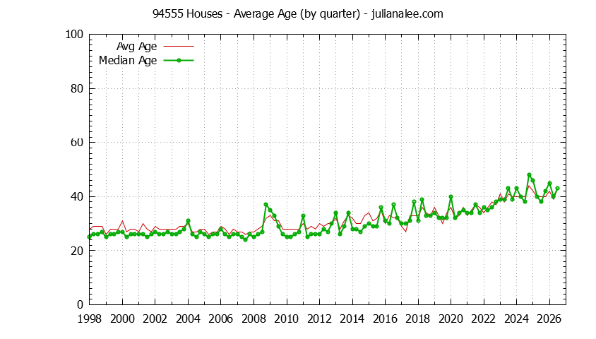 Quarterly Average Age of 94555 Houses Sold Graph of the Quarterly Average Age of 94555 Houses Sold - 94555 Real Estate Trends