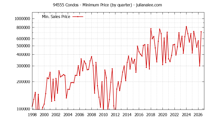 Graph of the Quarterly Minimum Price of 94555 Condos - 94555 Real Estate Trends