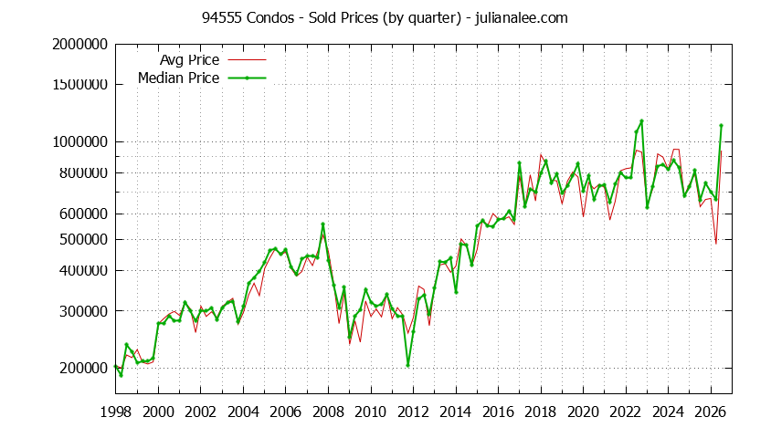 Graph of the Quarterly Median and Average 94555 Home Prices for Condos - 94555 Real Estate Trends