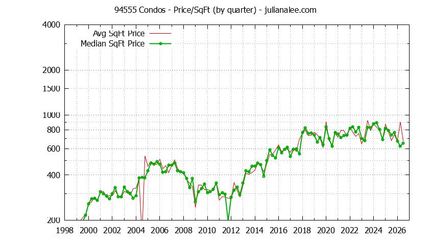 Graph of the Quarterly Average Price Per Square Foot for 94555 Condos - 94555 Real Estate Trends
