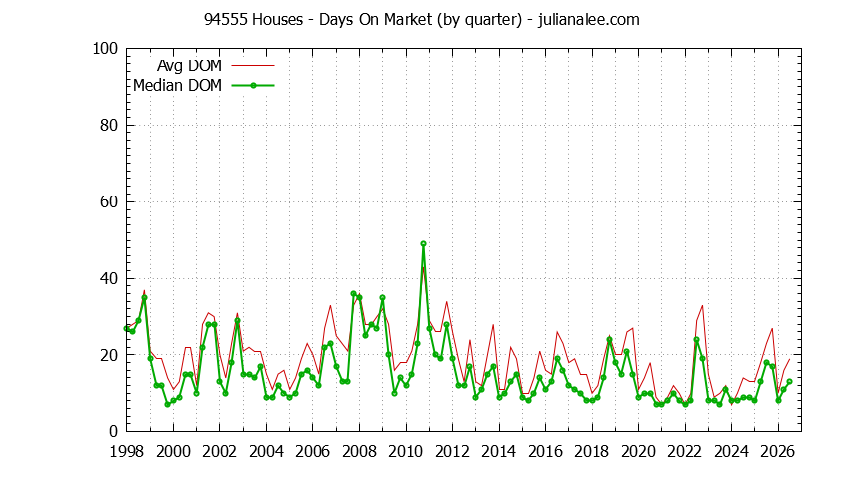 Graph of the Quarterly Average Days On Market for 94555 Houses - 94555 Real Estate Trends