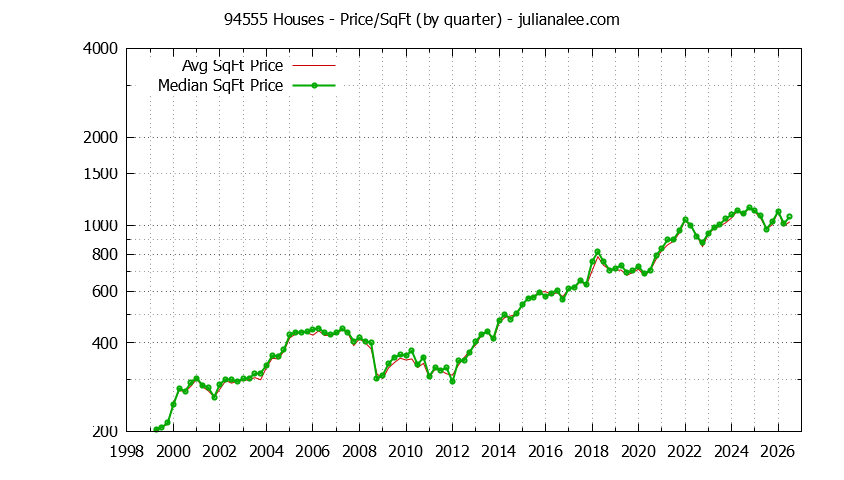 Graph of the Quarterly Average Price Per Square Foot for 94555 Houses - 94555 Real Estate Trends