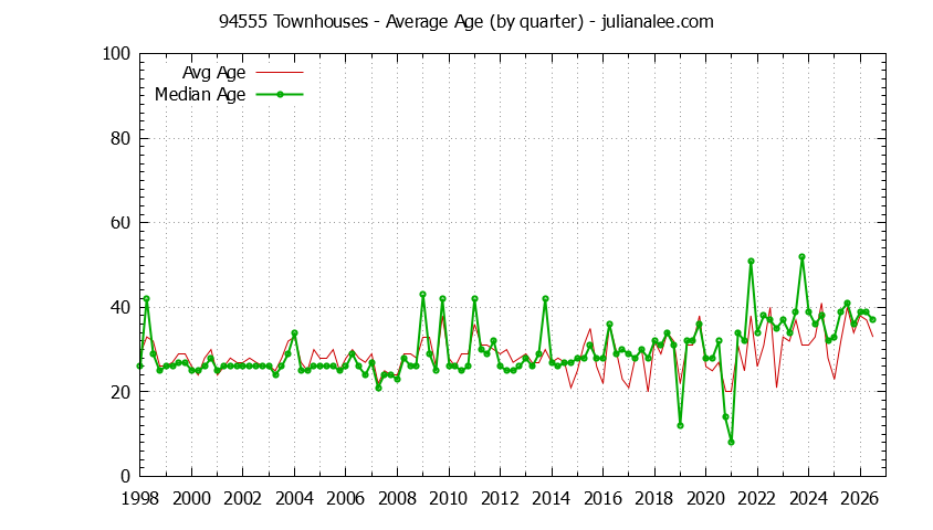 Quarterly Average Age of 94555 Townhouses Sold Graph of the Quarterly Average Age of 94555 Townhouses Sold - 94555 Real Estate Trends