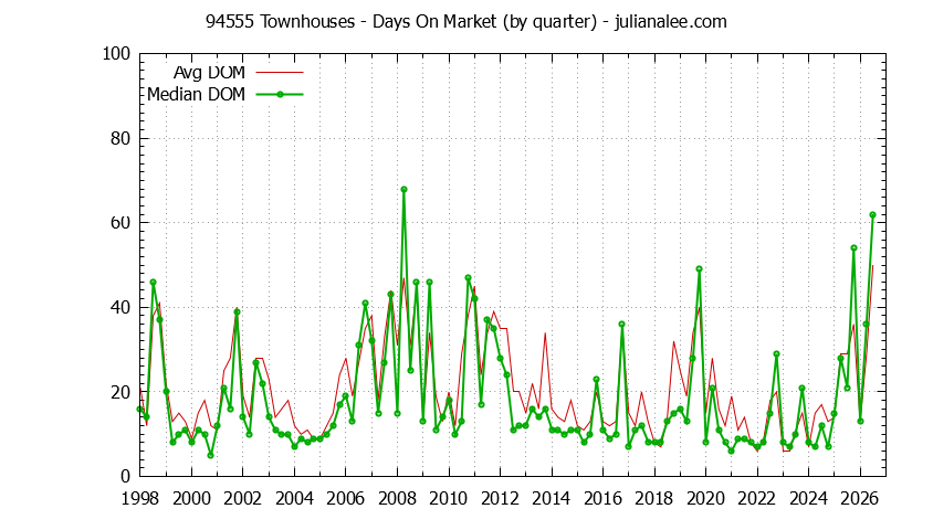 Graph of the Quarterly Average Days On Market for 94555 Townhouses - 94555 Real Estate Trends