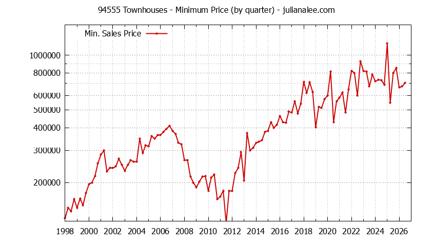 Graph of the Quarterly Minimum Price of 94555 Townhouses - 94555 Real Estate Trends