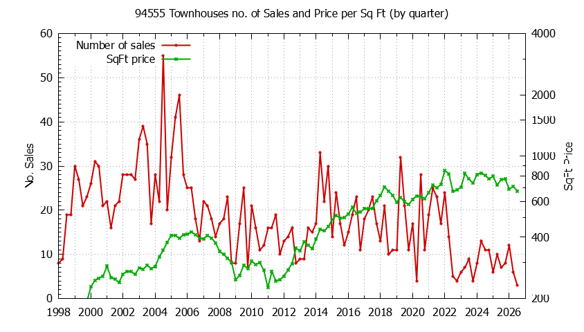 Graph of the Quarterly Number of 94555 Townhouses Sold - 94555 Real Estate Trends