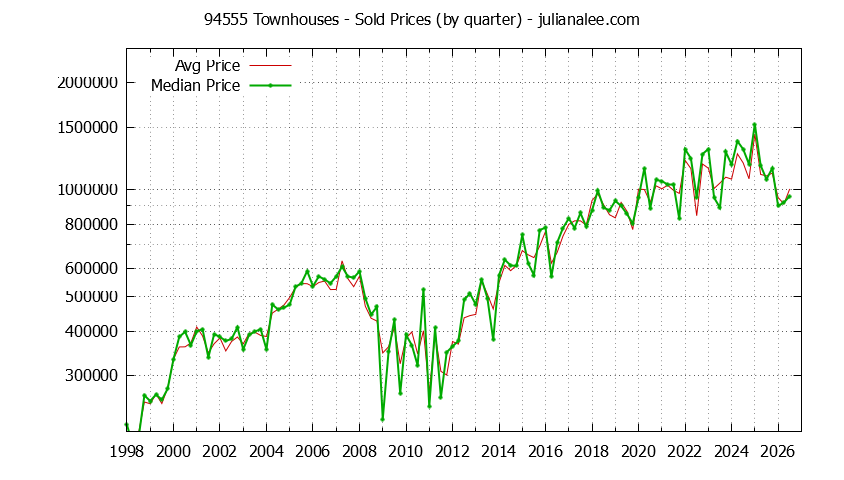 Graph of the Quarterly Median and Average 94555 Home Prices for Townhouses - 94555 Real Estate Trends
