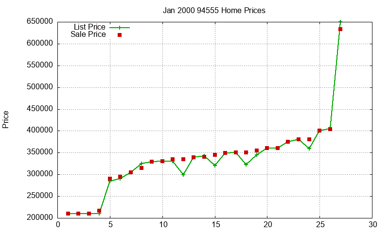 94555 Homes Just Sold 2000-01 94555 Homes Just Sold 2000-01