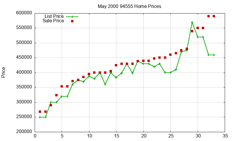 94555 Homes Just Sold 2000-05