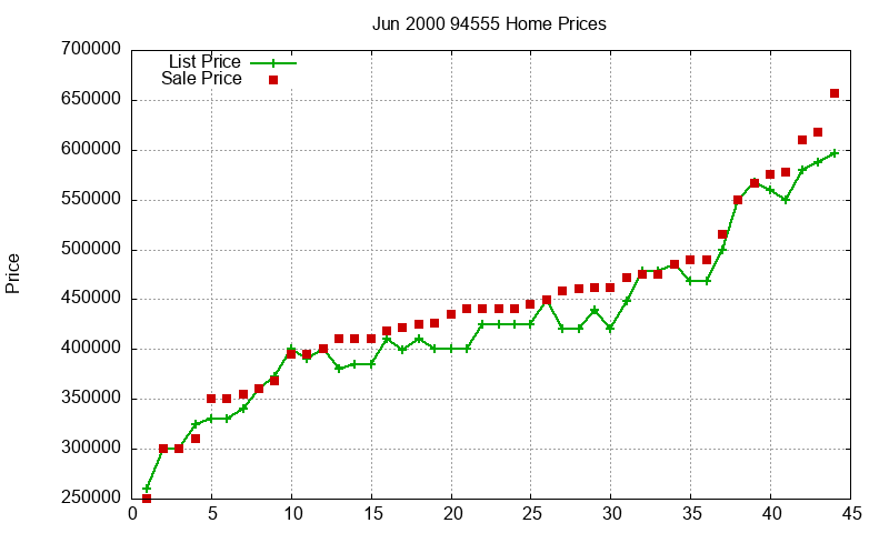 94555 Homes Just Sold 2000-06 94555 Homes Just Sold 2000-06