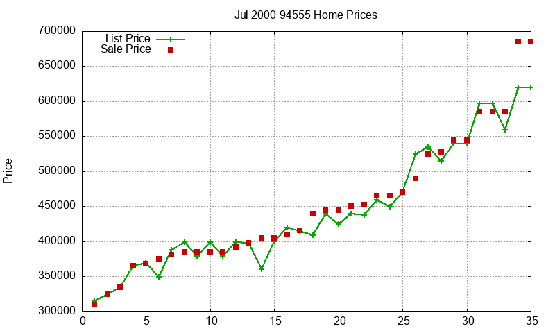 94555 Homes Just Sold 2000-07 94555 Homes Just Sold 2000-07