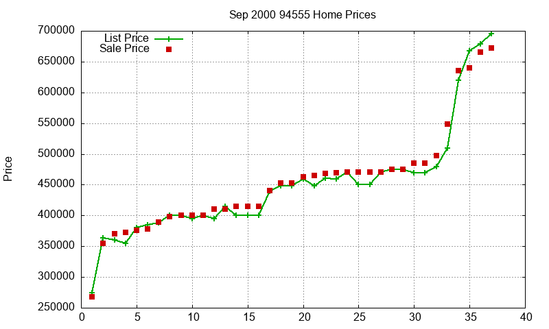 94555 Homes Just Sold 2000-09