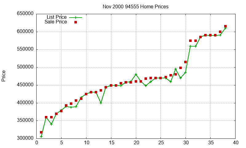 94555 Homes Just Sold 2000-11 94555 Homes Just Sold 2000-11