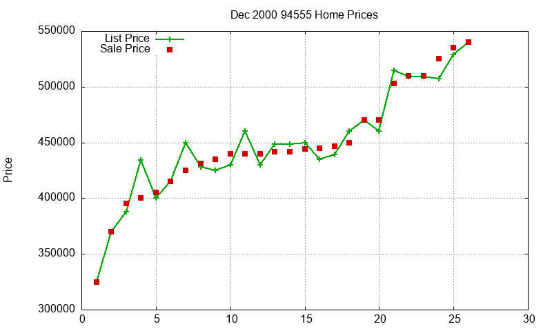 94555 Homes Just Sold 2000-12 94555 Homes Just Sold 2000-12