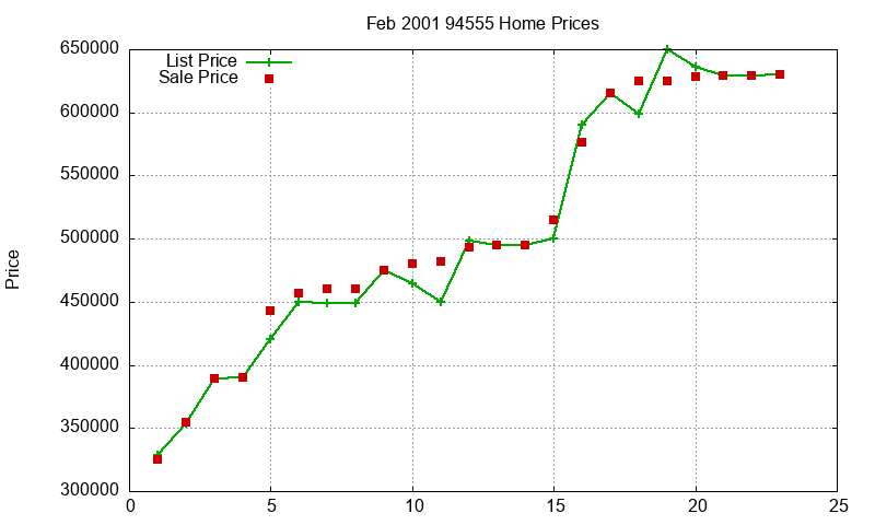 94555 Homes Just Sold 2001-02 94555 Homes Just Sold 2001-02
