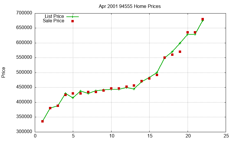 94555 Homes Just Sold 2001-04 94555 Homes Just Sold 2001-04