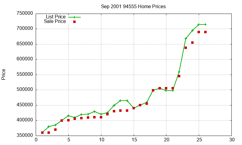 94555 Homes Just Sold 2001-09 94555 Homes Just Sold 2001-09