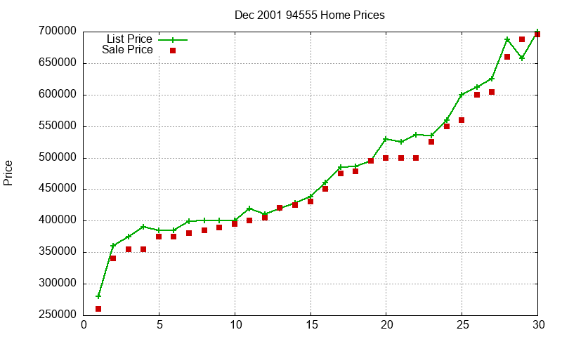 94555 Homes Just Sold 2001-12 94555 Homes Just Sold 2001-12