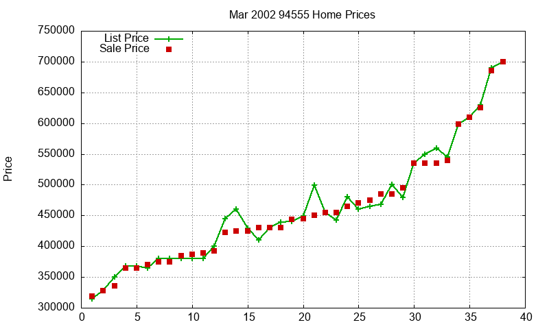 94555 Homes Just Sold 2002-03 94555 Homes Just Sold 2002-03