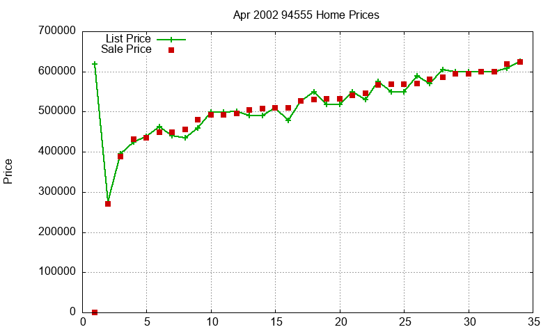 94555 Homes Just Sold 2002-04 94555 Homes Just Sold 2002-04