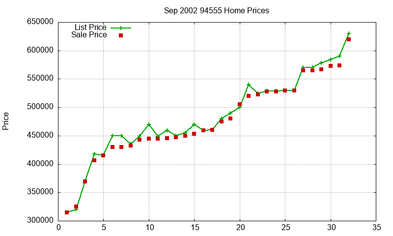 94555 Homes Just Sold 2002-09