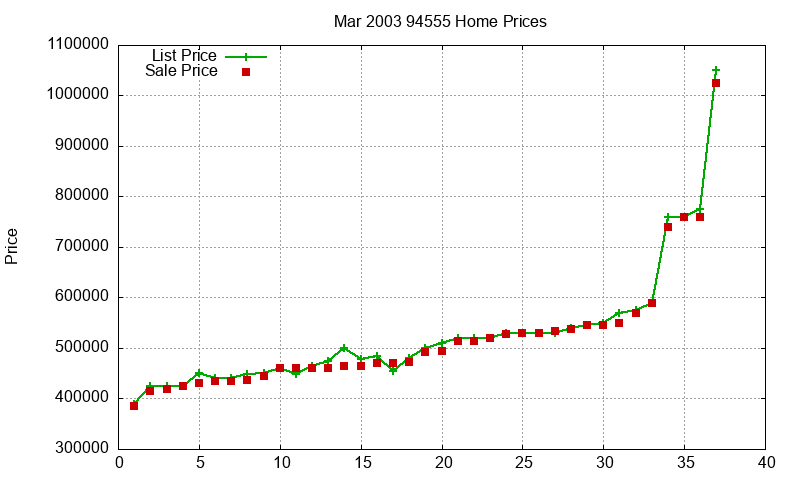 94555 Homes Just Sold 2003-03