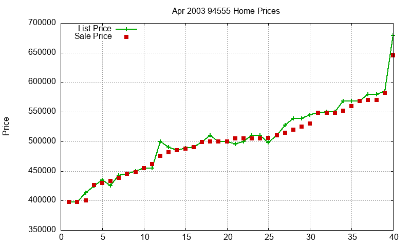 94555 Homes Just Sold 2003-04 94555 Homes Just Sold 2003-04