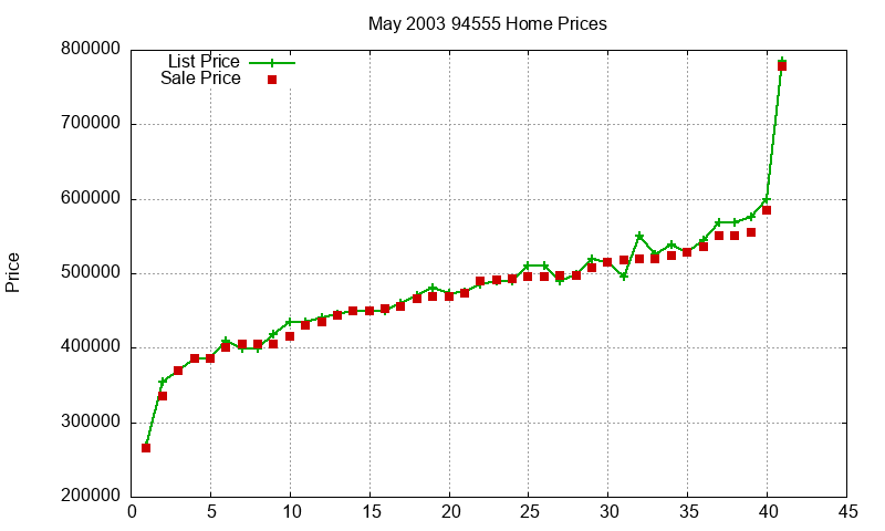 94555 Homes Just Sold 2003-05 94555 Homes Just Sold 2003-05