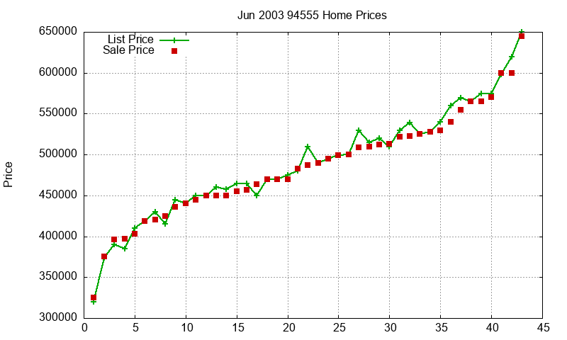 94555 Homes Just Sold 2003-06 94555 Homes Just Sold 2003-06