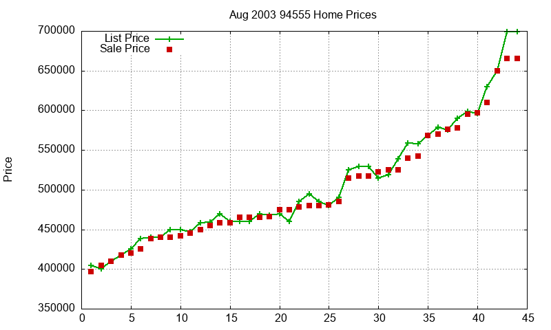 94555 Homes Just Sold 2003-08 94555 Homes Just Sold 2003-08