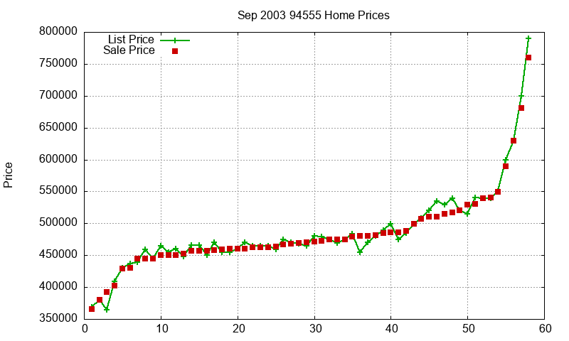 94555 Homes Just Sold 2003-09 94555 Homes Just Sold 2003-09