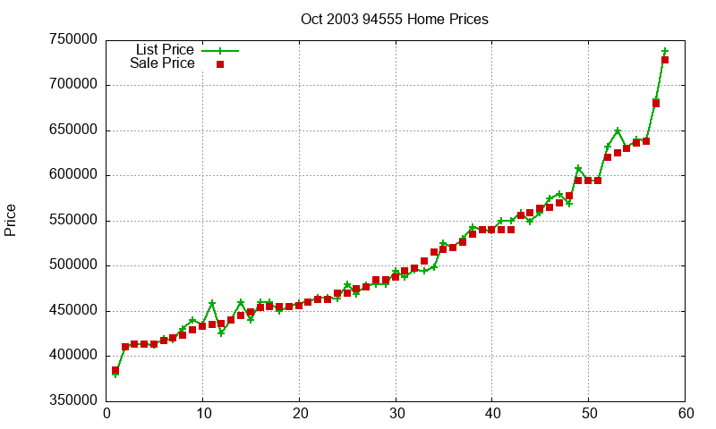 94555 Homes Just Sold 2003-10 94555 Homes Just Sold 2003-10