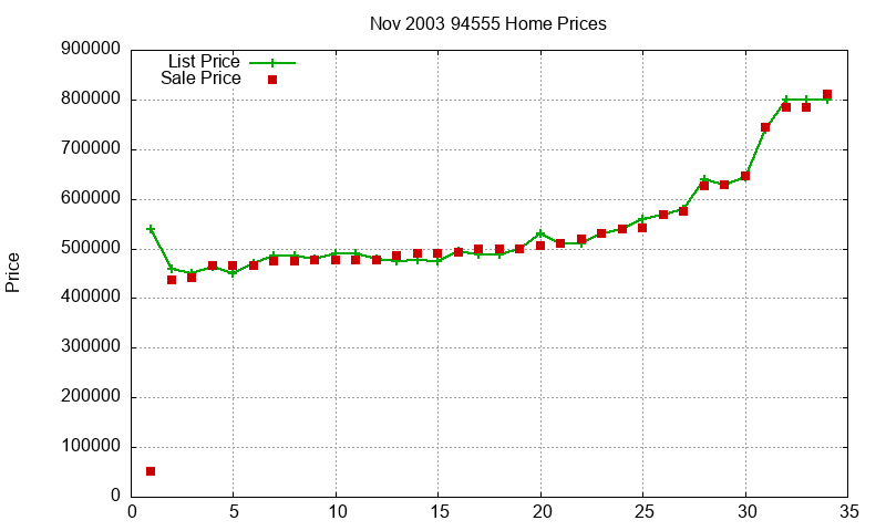 94555 Homes Just Sold 2003-11 94555 Homes Just Sold 2003-11