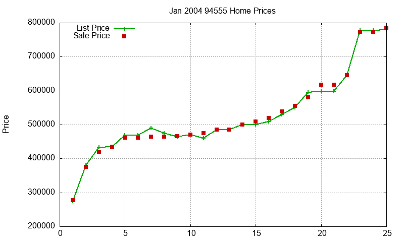 94555 Homes Just Sold 2004-01 94555 Homes Just Sold 2004-01