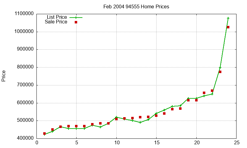 94555 Homes Just Sold 2004-02 94555 Homes Just Sold 2004-02