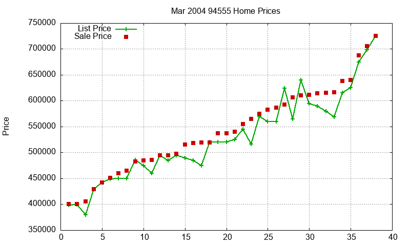 94555 Homes Just Sold 2004-03 94555 Homes Just Sold 2004-03