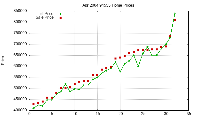 94555 Homes Just Sold 2004-04