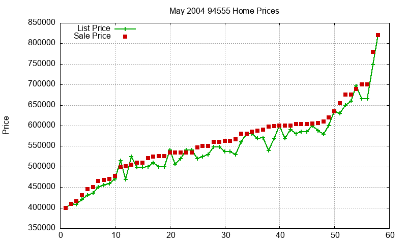 94555 Homes Just Sold 2004-05 94555 Homes Just Sold 2004-05