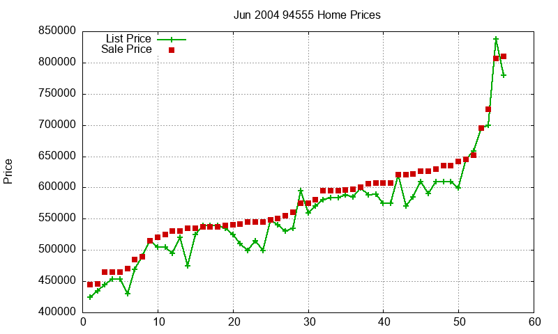 94555 Homes Just Sold 2004-06 94555 Homes Just Sold 2004-06