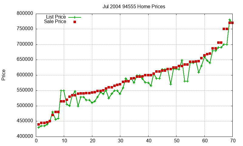 94555 Homes Just Sold 2004-07 94555 Homes Just Sold 2004-07