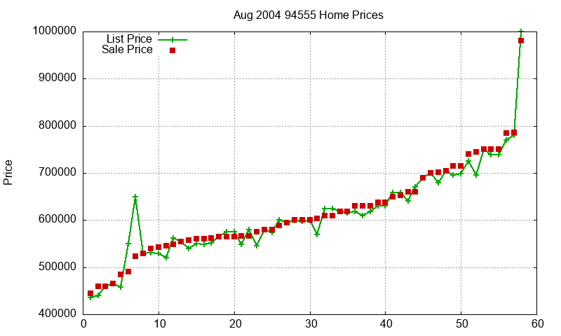 94555 Homes Just Sold 2004-08 94555 Homes Just Sold 2004-08