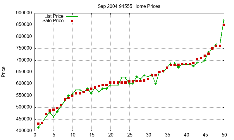 94555 Homes Just Sold 2004-09 94555 Homes Just Sold 2004-09