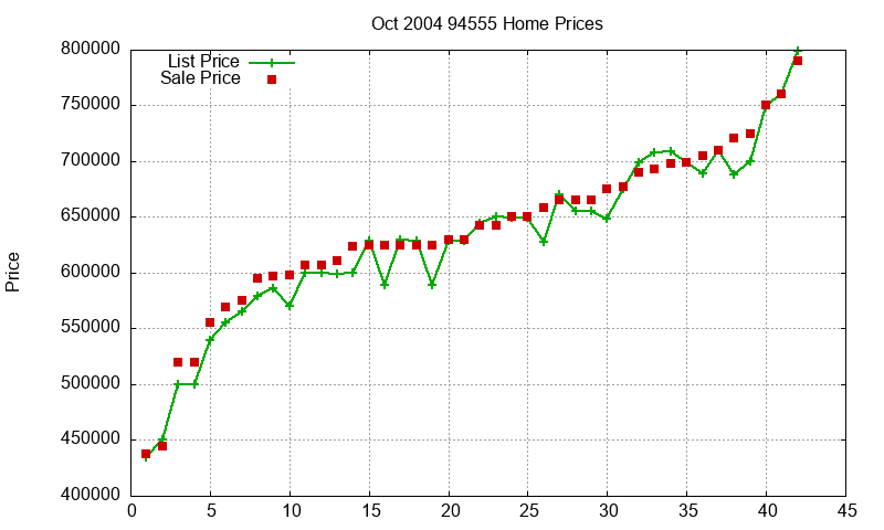 94555 Homes Just Sold 2004-10 94555 Homes Just Sold 2004-10
