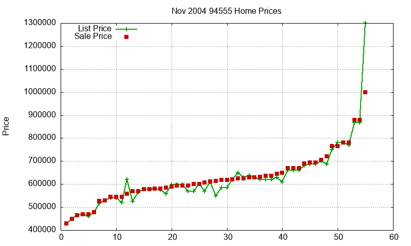 94555 Homes Just Sold 2004-11