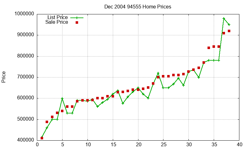 94555 Homes Just Sold 2004-12 94555 Homes Just Sold 2004-12