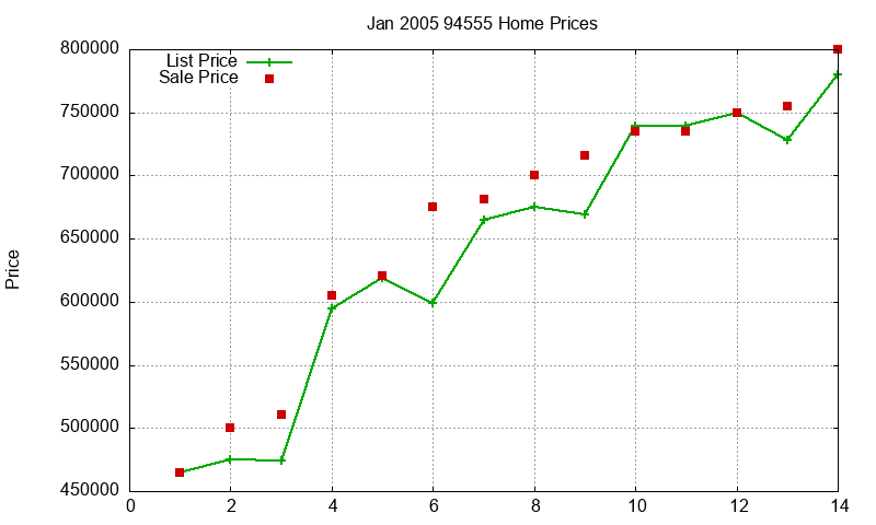 94555 Homes Just Sold 2005-01